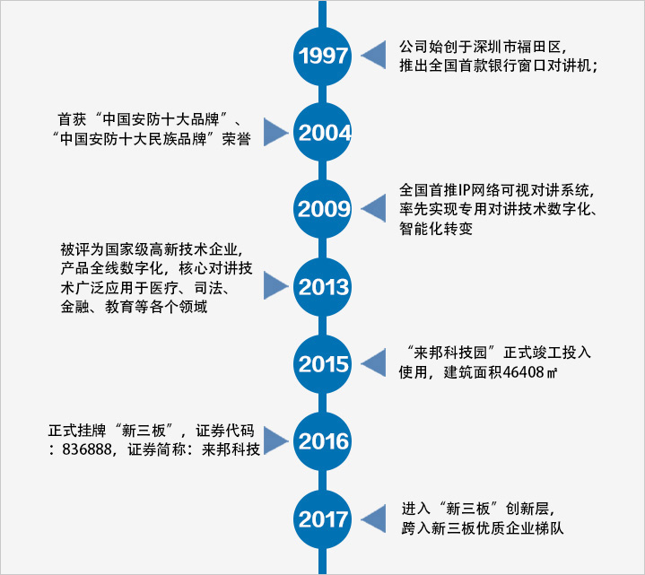 来邦科技企业发展历程图