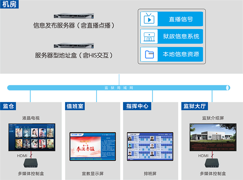 监狱信息发布系统连线图