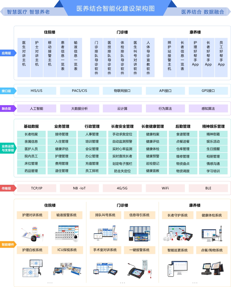 来邦医养结合管理平台架构图