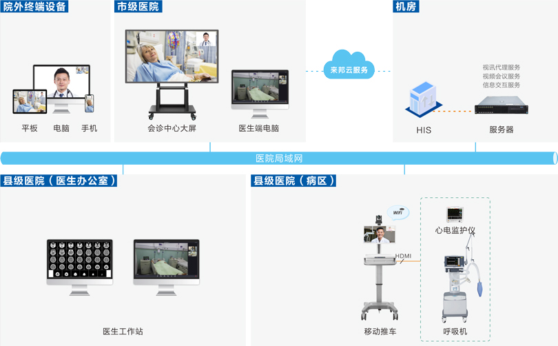 来邦远程会诊系统连线图