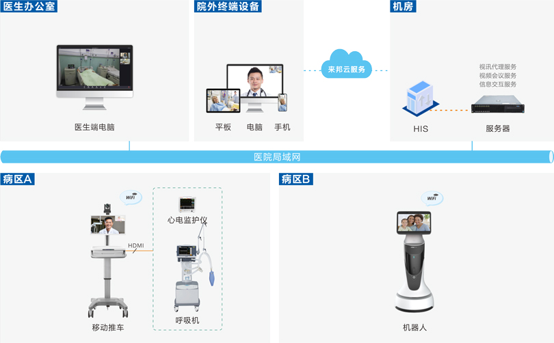 来邦远程查房系统连线图