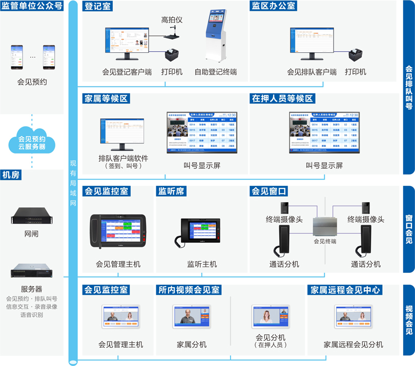 来邦家属会见管理系统连线图