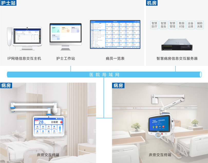 来邦床旁交互系统连线图