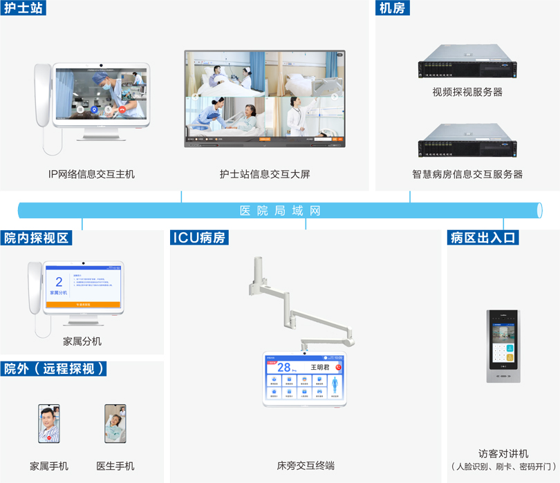 来邦ICU探视系统连线图