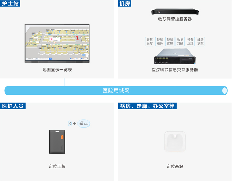 来邦医护定位报警系统架构图