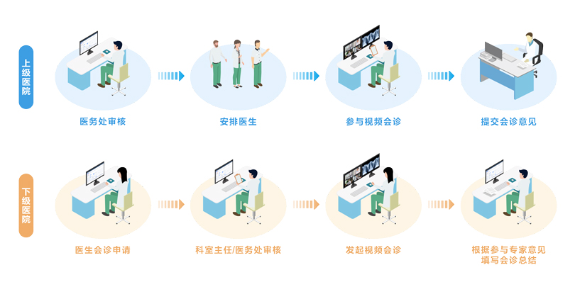 来邦远程医疗协同平台架构图