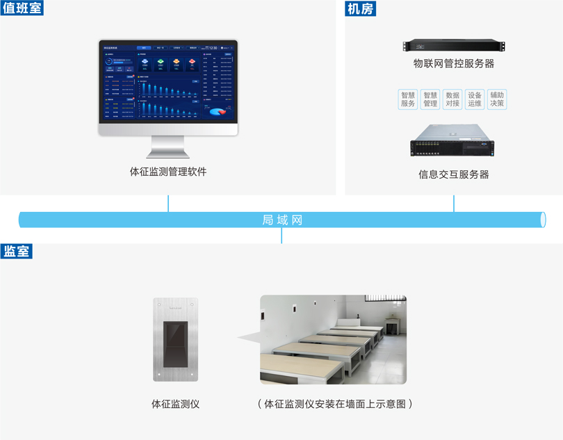 来邦看守所体征监测系统